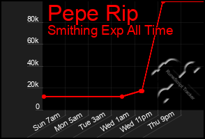 Total Graph of Pepe Rip