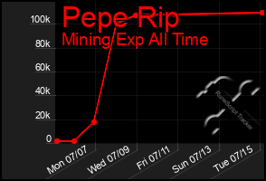 Total Graph of Pepe Rip