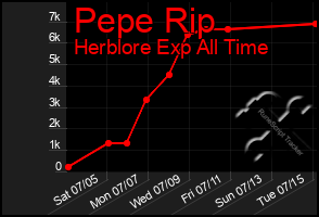 Total Graph of Pepe Rip