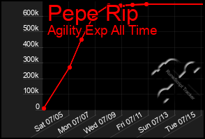 Total Graph of Pepe Rip