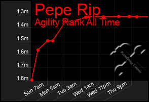 Total Graph of Pepe Rip