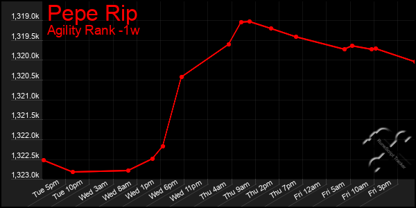 Last 7 Days Graph of Pepe Rip