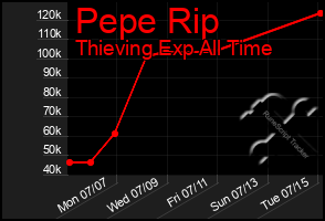 Total Graph of Pepe Rip
