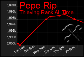 Total Graph of Pepe Rip