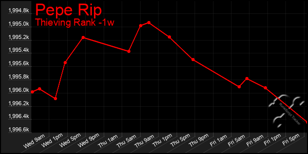 Last 7 Days Graph of Pepe Rip