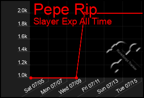 Total Graph of Pepe Rip