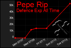 Total Graph of Pepe Rip