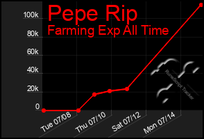 Total Graph of Pepe Rip