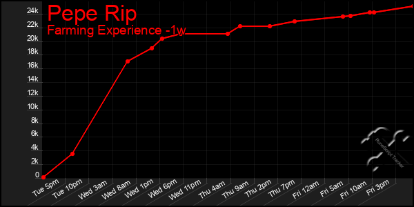 Last 7 Days Graph of Pepe Rip