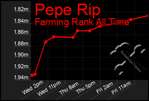 Total Graph of Pepe Rip