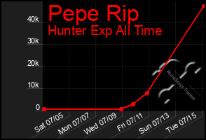 Total Graph of Pepe Rip