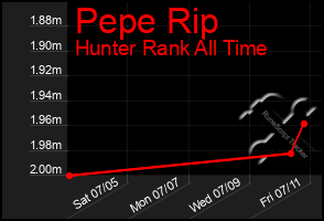 Total Graph of Pepe Rip