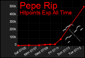 Total Graph of Pepe Rip