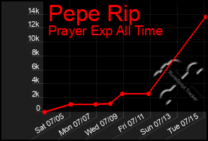 Total Graph of Pepe Rip