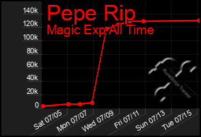 Total Graph of Pepe Rip