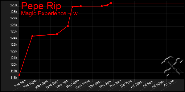 Last 7 Days Graph of Pepe Rip