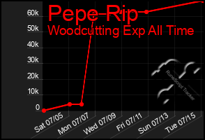Total Graph of Pepe Rip