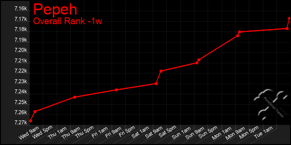 1 Week Graph of Pepeh