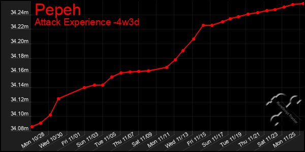 Last 31 Days Graph of Pepeh