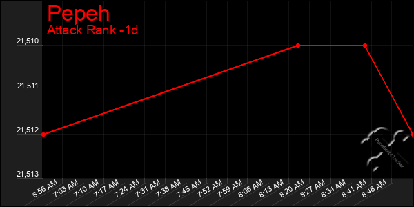 Last 24 Hours Graph of Pepeh