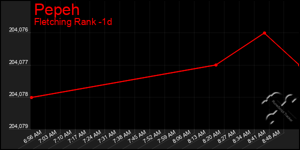 Last 24 Hours Graph of Pepeh