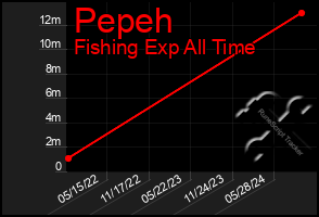 Total Graph of Pepeh