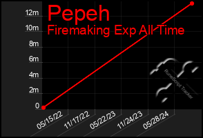 Total Graph of Pepeh