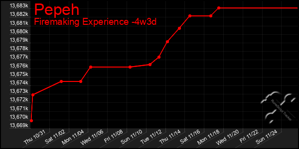 Last 31 Days Graph of Pepeh