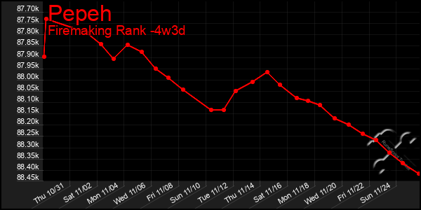 Last 31 Days Graph of Pepeh