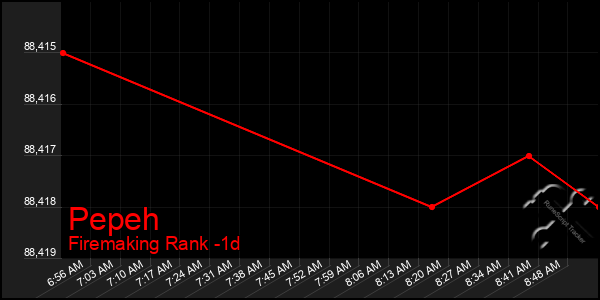 Last 24 Hours Graph of Pepeh