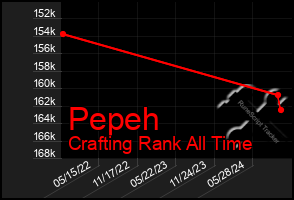 Total Graph of Pepeh