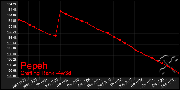 Last 31 Days Graph of Pepeh