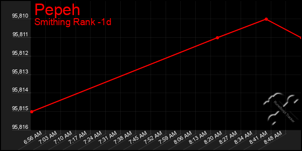 Last 24 Hours Graph of Pepeh