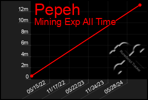 Total Graph of Pepeh