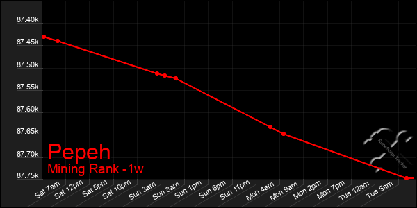 Last 7 Days Graph of Pepeh