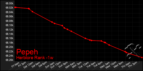 Last 7 Days Graph of Pepeh