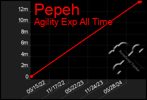 Total Graph of Pepeh