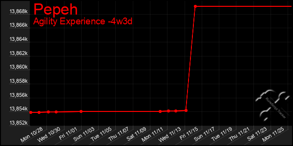 Last 31 Days Graph of Pepeh