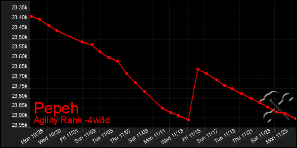 Last 31 Days Graph of Pepeh