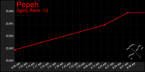 Last 24 Hours Graph of Pepeh