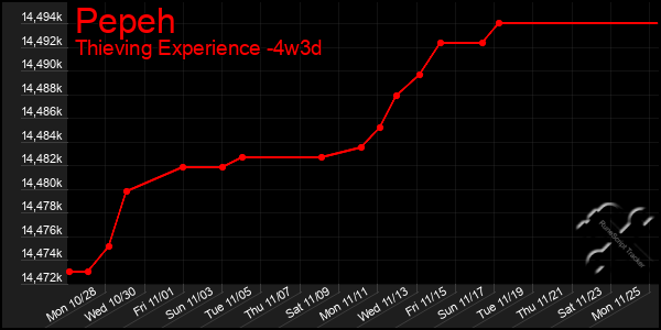 Last 31 Days Graph of Pepeh