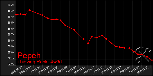 Last 31 Days Graph of Pepeh