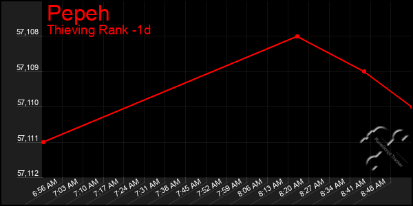 Last 24 Hours Graph of Pepeh