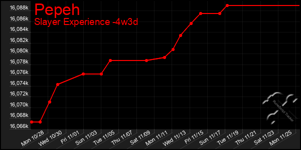 Last 31 Days Graph of Pepeh