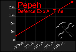 Total Graph of Pepeh