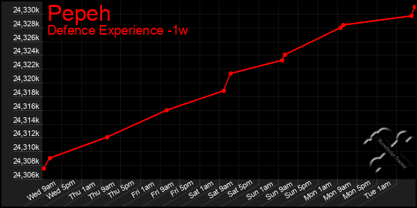 Last 7 Days Graph of Pepeh