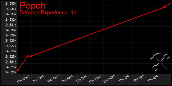 Last 24 Hours Graph of Pepeh