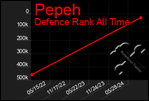 Total Graph of Pepeh