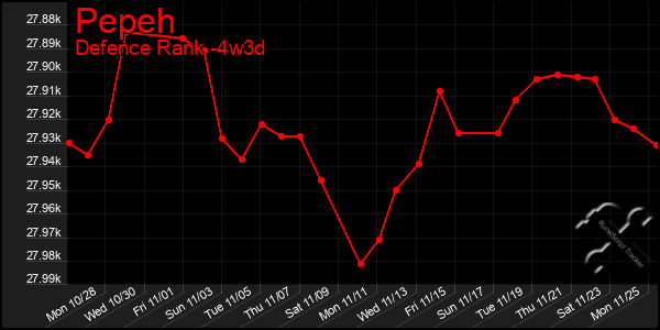 Last 31 Days Graph of Pepeh