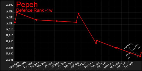 Last 7 Days Graph of Pepeh